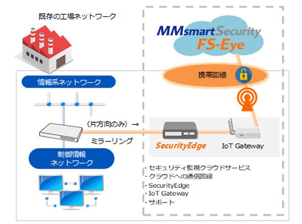 「MMsmartSecurity FS-Eye」の運用イメージ
