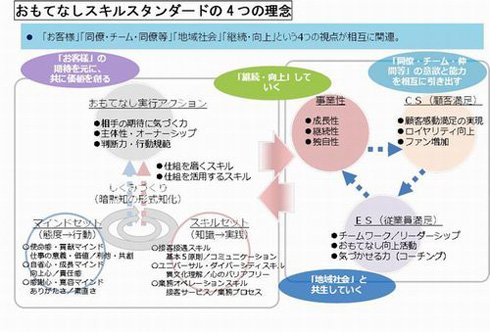 おもてなしスキルスタンダードの4つの理念 出典：経済産業省