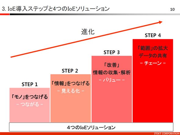 IoE導入ステップと4つのIoEソリューション
