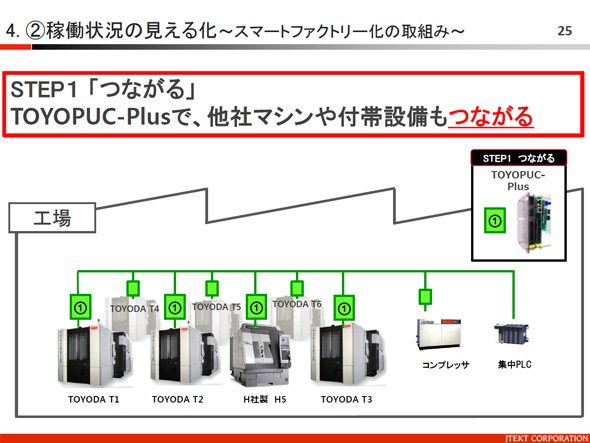 稼働状況の見える化～スマートファクトリー化の取り組み～