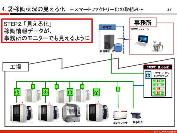 稼働状況の見える化～スマートファクトリー化の取り組み～