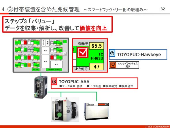付帯装置を含めた兆候管理