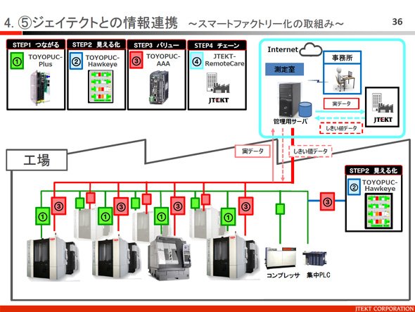 ジェイテクトとの情報連携