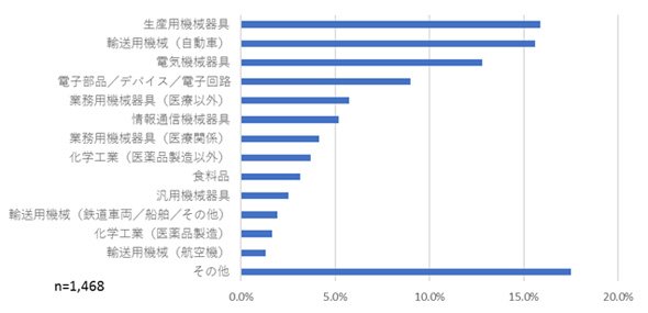 3Dプリンタを使用している人の業種（出典：IDC Japan）