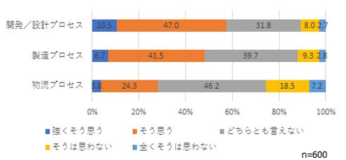 3Dプリンタは国内製造業の開発／設計プロセス、製造プロセス、物流プロセスを変革するか？