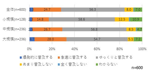 2～3年後、国内の製造業に3Dプリンタが普及すると思うか？
