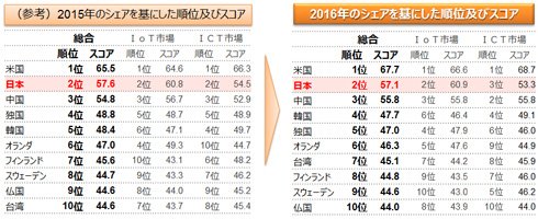 上記2015年スコアは2016年の変更点を踏まえたもの 出典：総務省