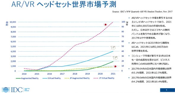 AR／VRヘッドセット世界市場予測