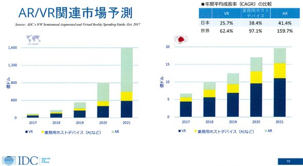 AR／VR関連市場予測