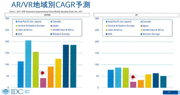 AR／VR地域別CAGR予測