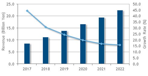 国内産業用ネットワーク機器市場 売上額予測、2017～2022年