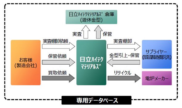 金型管理サービス概要図 出典：日立ハイテクノロジーズ