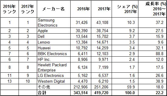 世界の電子機器メーカー上位10社の2017年半導体需要 （速報値、デザインTAMベース）（単位：百万ドル）