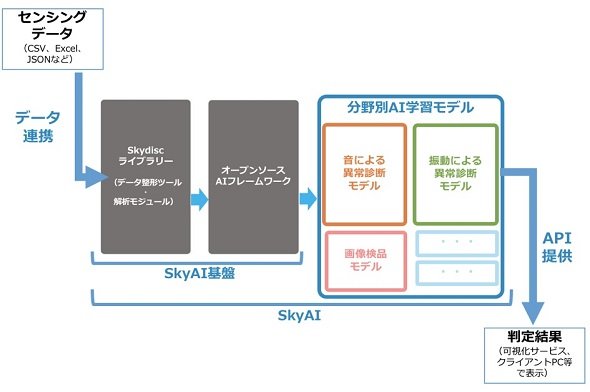 AI学習モデルのイメージ 出典：スカイディスク