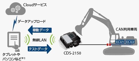 CAN通信の無線化 出典：サイレックス・テクノロジー