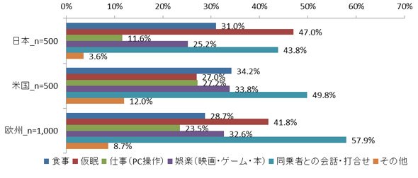 自動運転中のクルマで何をしたいか