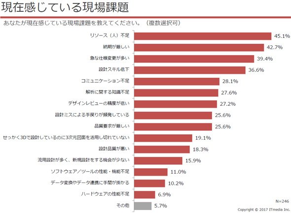 設計者が感じている現場課題とは？｜TechFactory「メカ設計者の実態とキャリアに関する調査」レポート（2017年11月）より
