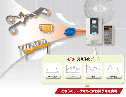 故障予知のイメージ 出典：安川電機