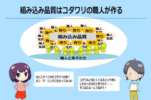 図4　組み込み品質はコダワリの職人が作る