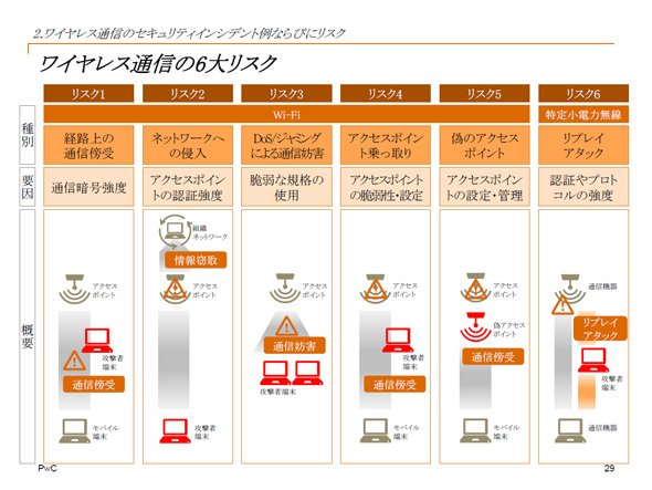 ワイヤレス通信の6大リスク（出典：PwCサイバーサービス）