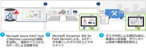 IoT×フィールドサービス連携イメージ 出典：東京エレクトロン デバイス