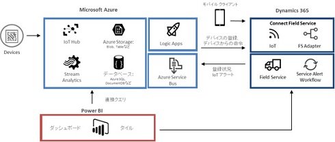 Microsoft AzureとMicrosoft Dynamics 365のアーキテクチャ 出典：東京エレクトロン デバイス
