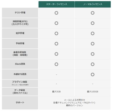 スターターライセンスとノーマルライセンスの機能比較 出典：SHIFT