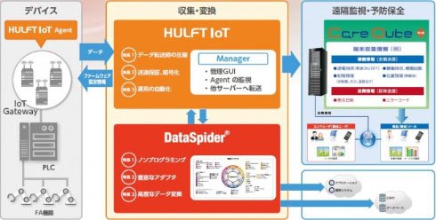 「HULFT IoT」と「CareQube+」の連携イメージ