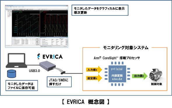 「EVRICA」の概要図