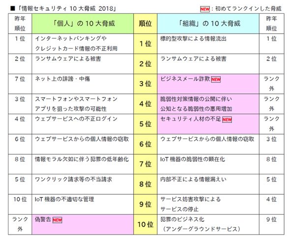 IPA発表「情報セキュリティ10大脅威 2018」