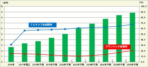 フレキシブル、有機、プリンテッドエレクトロニクス関連製品の世界市場（クリックで拡大） 出典：富士キメラ総研