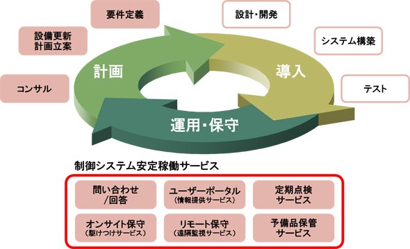 日立が実現する制御システムのライフサイクルプラン