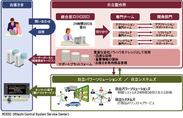 サービス提供体制について