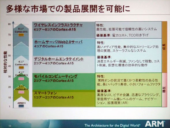 Photo01:Cortex-A15の発表スライド（2010年9月）より