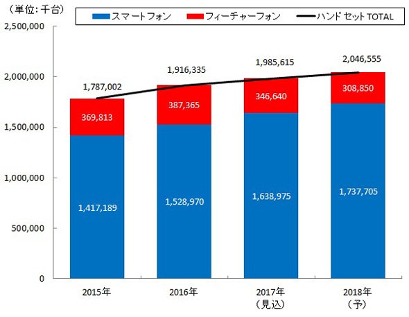 図表　世界のハンドセット出荷台数推移（矢野経済研究所推計）