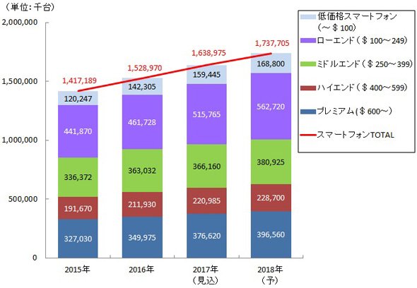 図表　スマートフォン価格帯別出荷台数推移（矢野経済研究所推計）