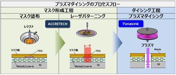 プラズマダイシングのプロセスフロー