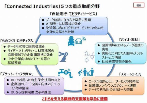 「Connected Industries」の重点取り組み分野