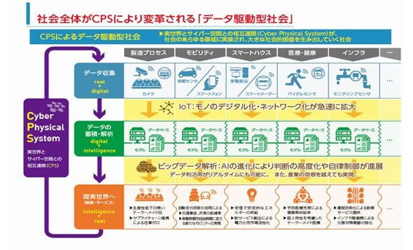 CPS（Cyber Physical System）のサイクル（出展：経済産業省）