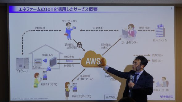 エネファームのIoTを活用したサービス概要