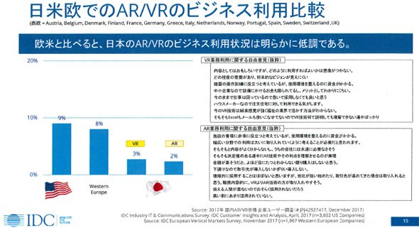 日米欧でのAR／VRのビジネス利用比較（出典：IDC Japan）