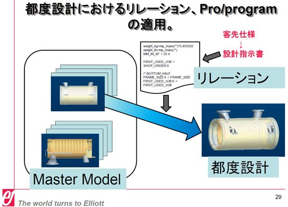 都度設計におけるリレーション、Pro／Programの適用