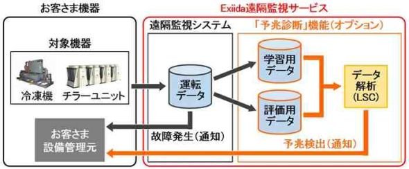 「Exiida」遠隔監視サービス（予兆診断機能あり）の構成イメージ 出典：日立アプライアンス