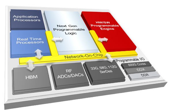 「Adaptive Compute Acceleration Platform」（ACAP）の概念図（出典：ザイリンクス）