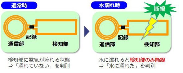 「水濡れ検知ICラベル」の利用イメージ