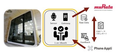 「NAONA」とPhone Appliの実証実験の概要 出典：村田製作所