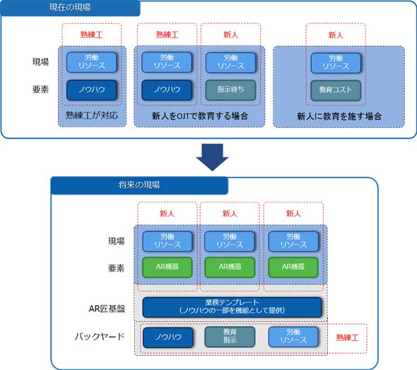 将来の現場［予想］