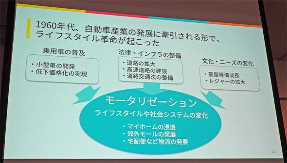 1960年代のモータリゼーションについて