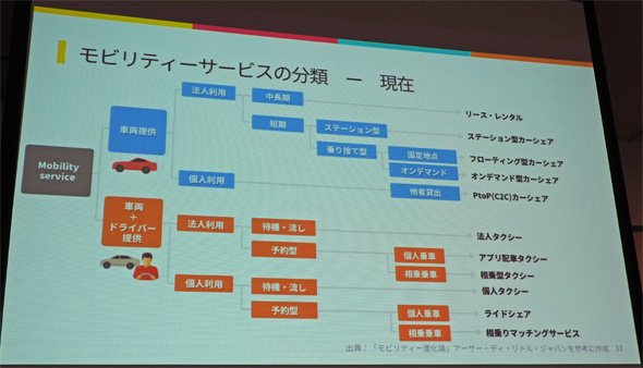 モビリティサービスの分類について