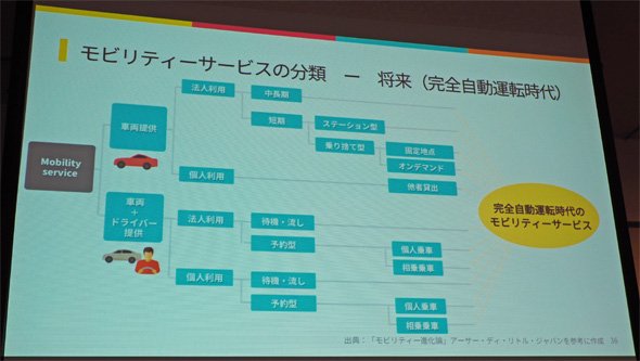 完全自動運転時代におけるモビリティサービスの分類